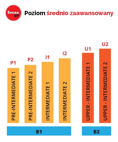 Angielski Dla średnio Zaawansowanych Kurs Speak Up Angielski Dla średnio Zaawansowanych Kurs Speak Up